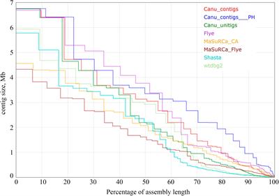 High-Quality Genome Assembly of Fusarium oxysporum f. sp. lini